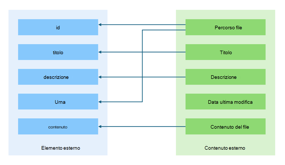 Schema che illustra il mapping delle proprietà dal contenuto esterno all'elemento esterno.