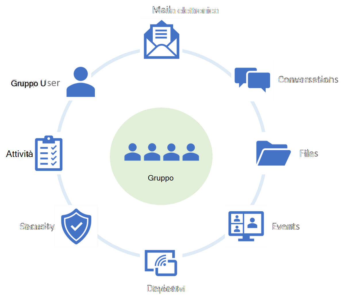 Il diagramma seguente mostra i tipi di informazioni a cui Microsoft Graph può accedere per i gruppi.