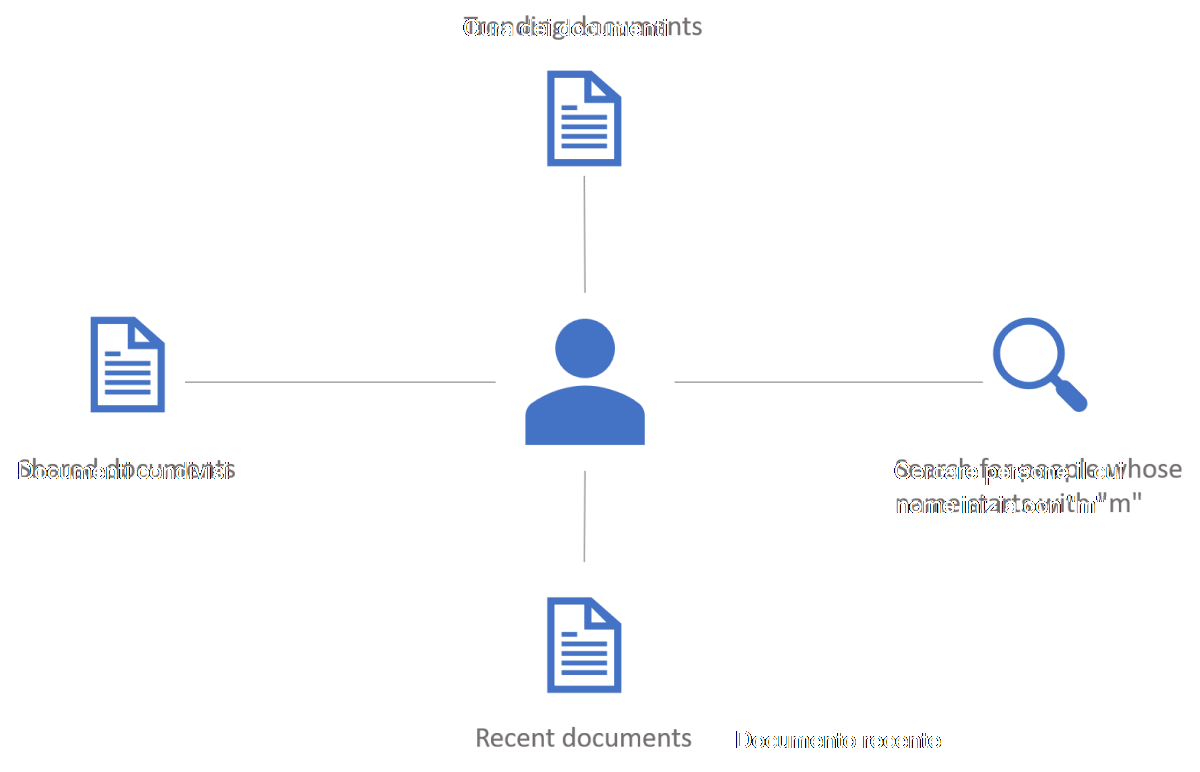 Diagramma che mostra i documenti di tendenza relativi a un utente.