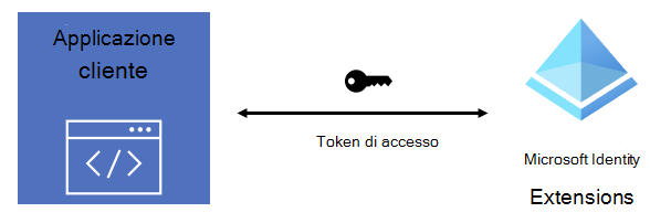 Diagramma che mostra il flusso del token di accesso tra un'app e Microsoft Identity.