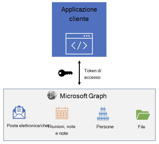 Diagramma che mostra un'applicazione che chiama Microsoft Graph usando un token di accesso.