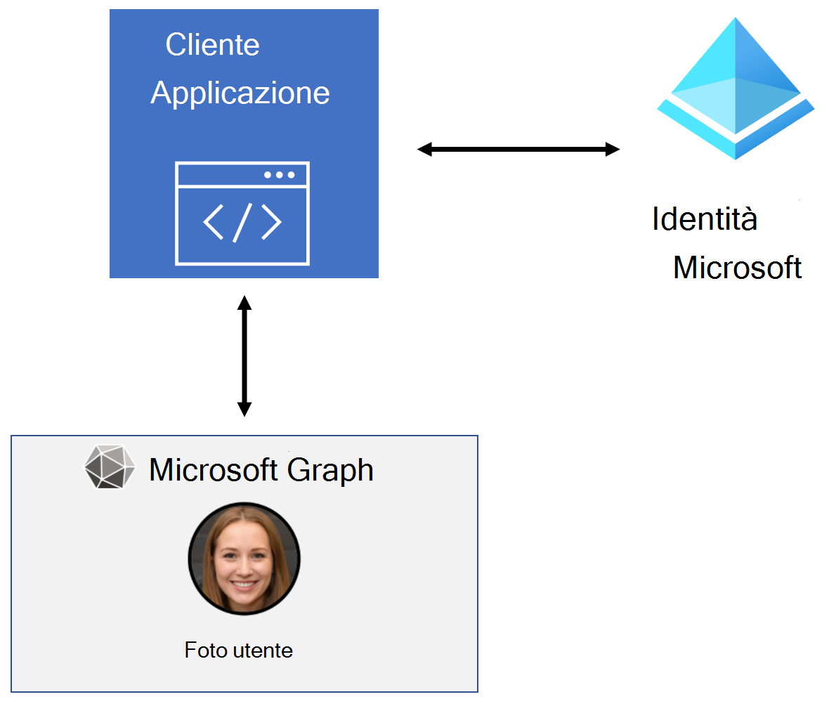 Diagramma del flusso dell'applicazione tra Microsoft Entra ID e Microsoft Graph per recuperare una foto dell'utente.