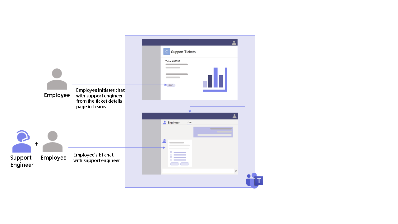 Diagramma che mostra un dipendente che avvia una chat 1:1 con un tecnico del supporto in Teams.