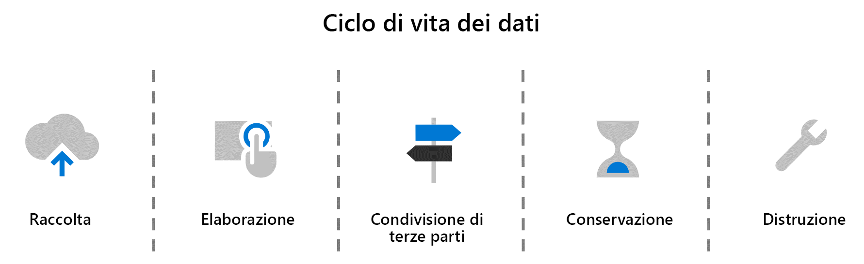 flusso di lavoro del ciclo di vita dei dati: partendo da raccolta, elaborazione, condivisione con terzi e conservazione, fino alla distruzione.