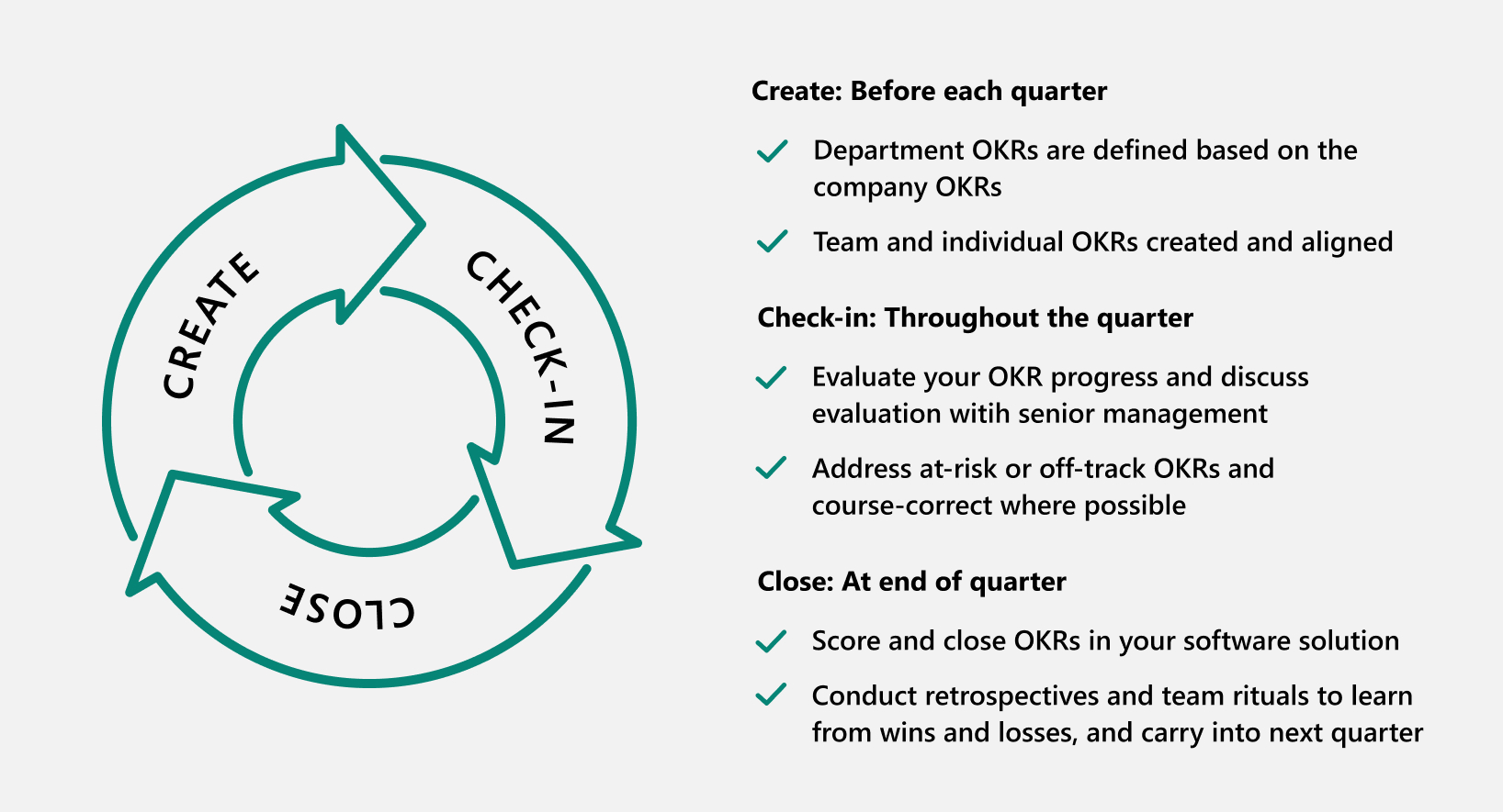 Diagramma dei tre cicli Cs: creare, controllare e chiudere con esempi di testo di ciò che accade in ogni fase.