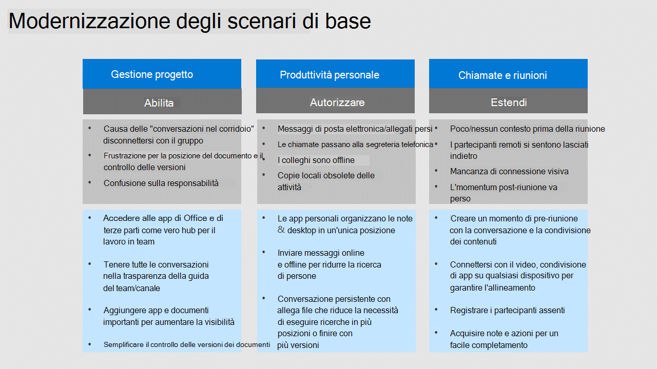 Il diagramma con 3 colonne elenca scenari standard, gestione dei progetti, produttività personale e chiamate & riunioni.