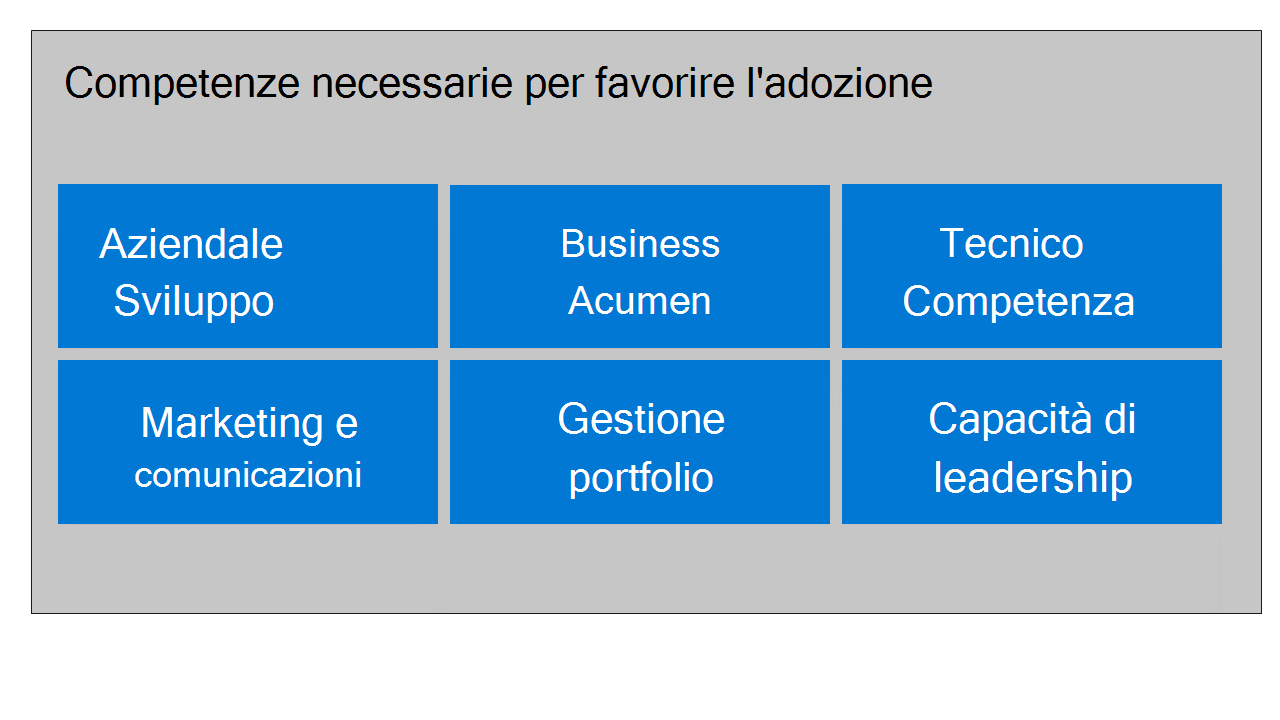 Competenze chiave e aree di conoscenza per guidare l'adozione; Sviluppo organizzativo, acume aziendale, competenza tecnica, marketing e comunicazioni, gestione del portfolio e capacità di leadership.