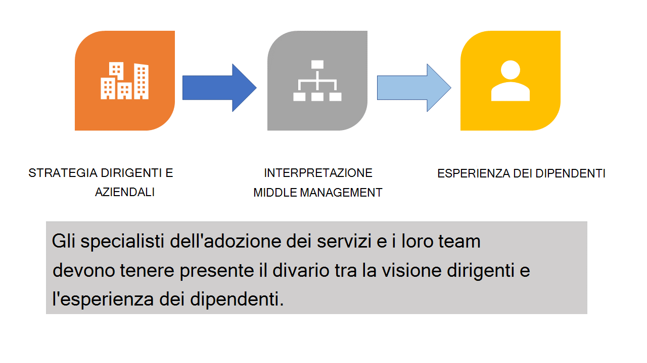 diagramma che mostra il divario tra strategia ed esperienza. Il testo è il seguente: Gli esperti di adozione dei servizi e i loro team devono considerare il divario tra la visione dei dirigenti e l'esperienza dei dipendenti.