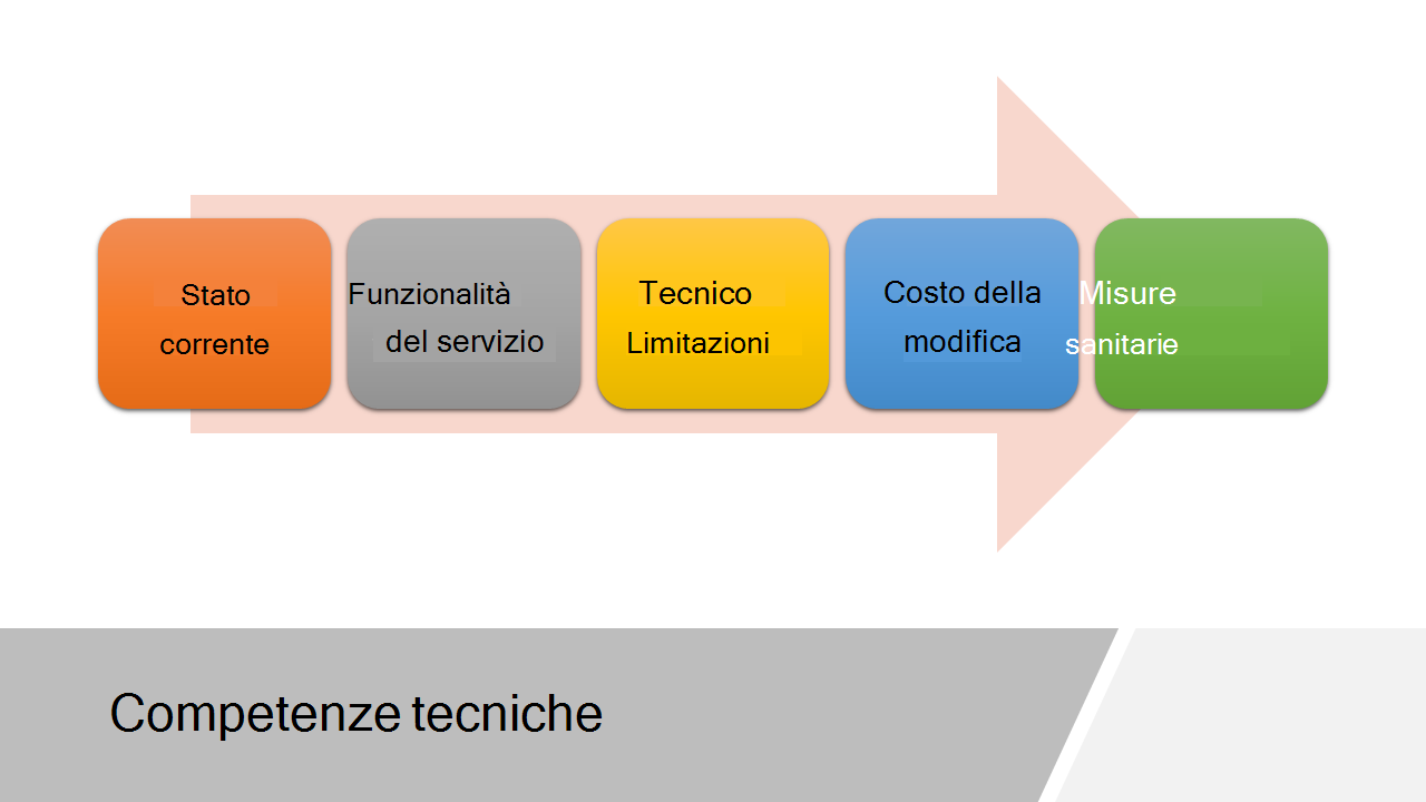 Una diapositiva che mostra gli elementi della competenza tecnica. Li elenca da sinistra come: Stato corrente, Funzionalità del servizio, Limitazioni tecniche, Costo delle modifiche e Misure di integrità.