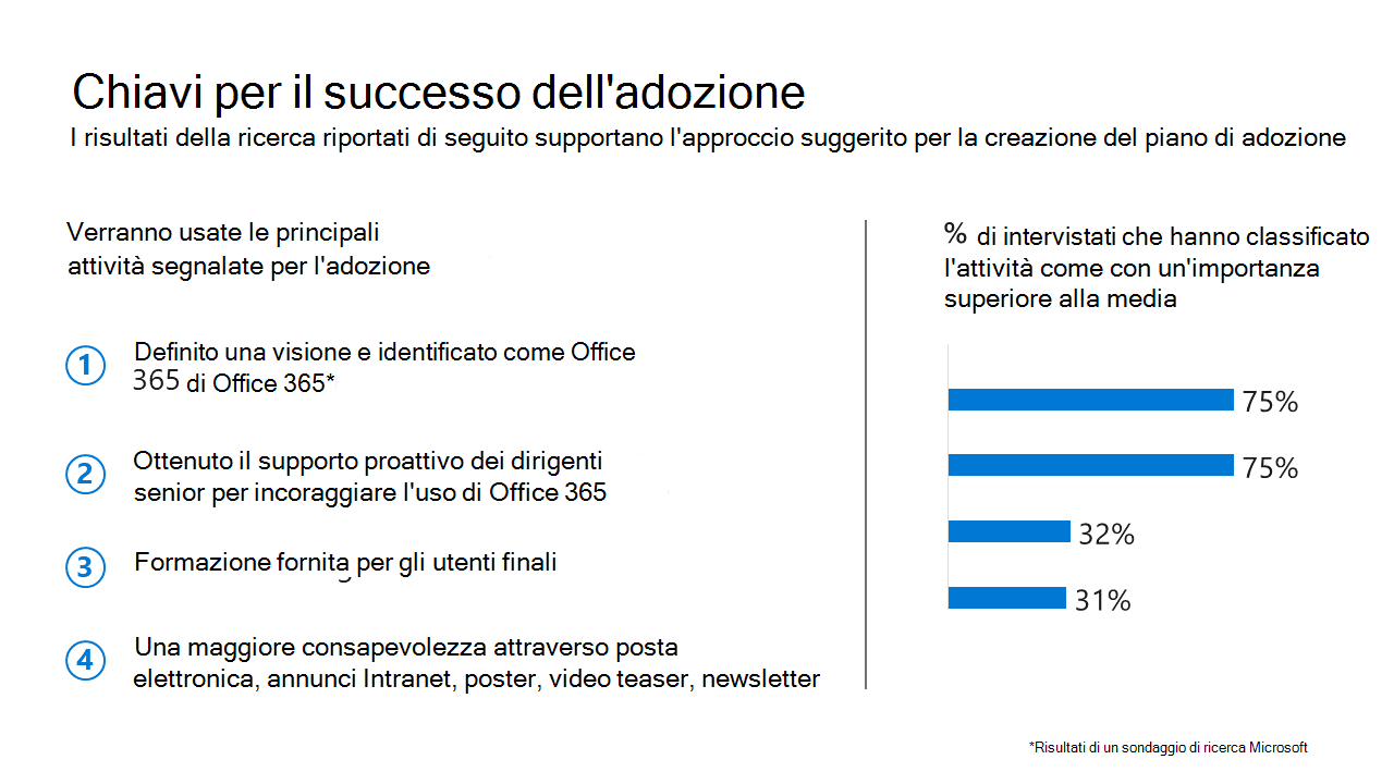 Diapositiva che mostra i tasti per il successo dell'adozione.