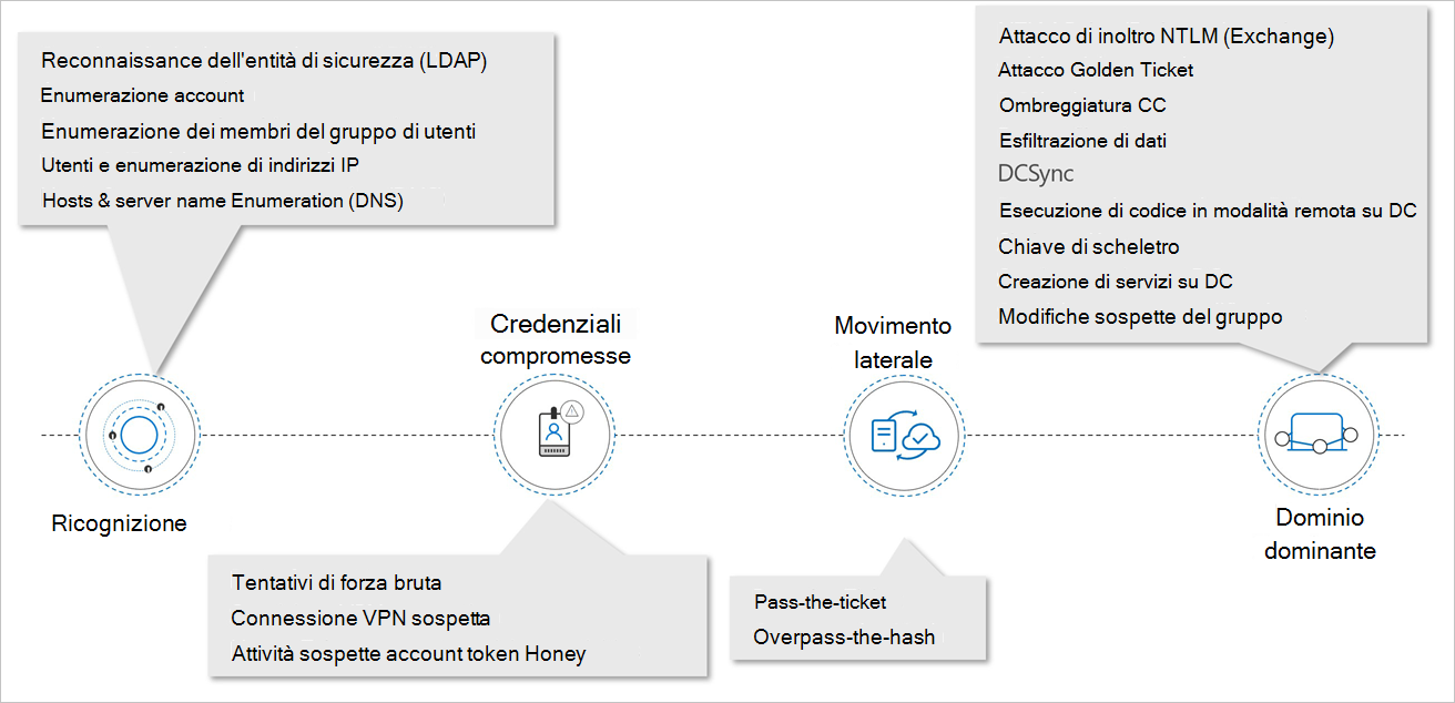 Movimenti laterali nella kill chain.