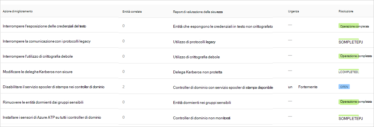 Suggerimenti per il miglioramento del report sulla sicurezza degli utenti.