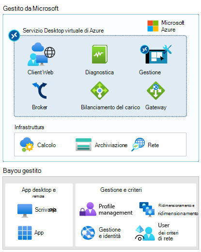 Diagramma riportante gli elementi gestiti da Microsoft e quelli gestiti dall'utente.