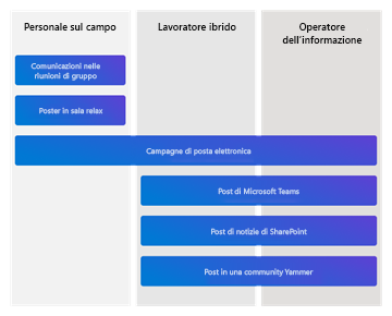 Diagramma dei canali di comunicazione per tipo di processo.