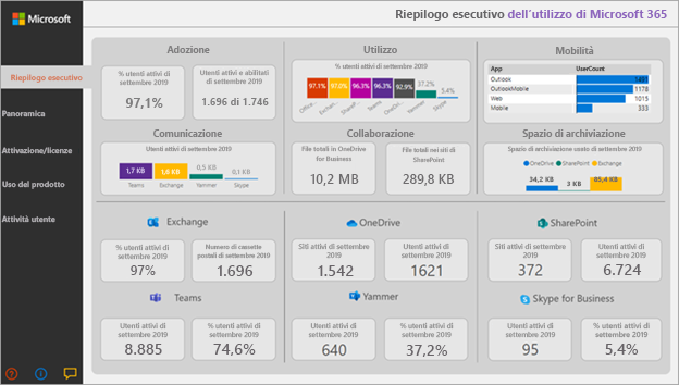 Screenshot del riepilogo esecutivo dell'utilizzo di Microsoft 365.