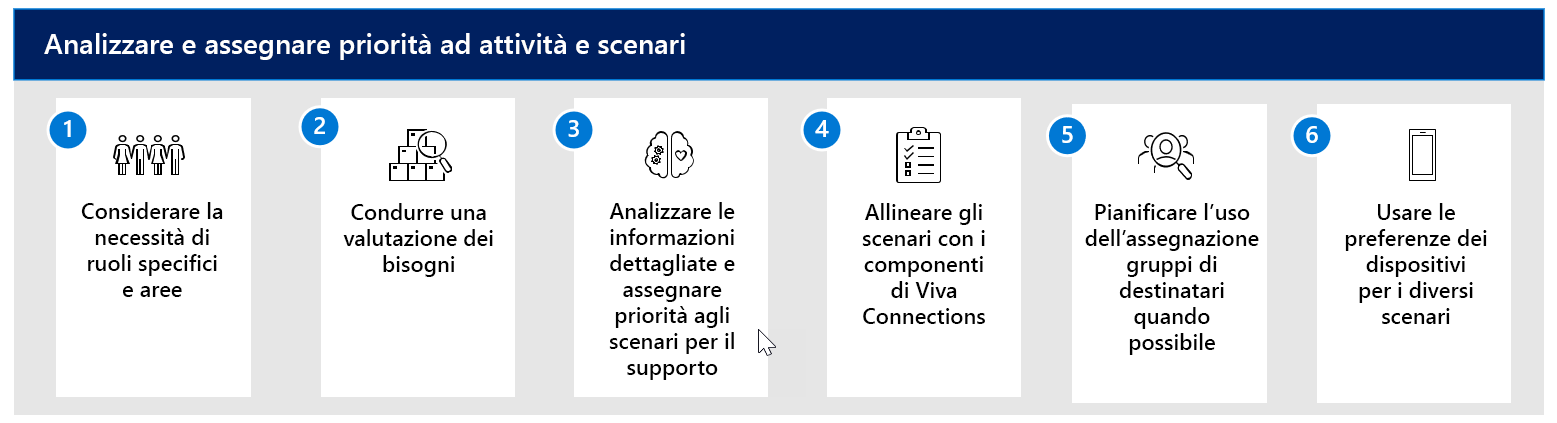 Flusso di lavoro per l'analisi e la definizione delle priorità delle attività e degli scenari.