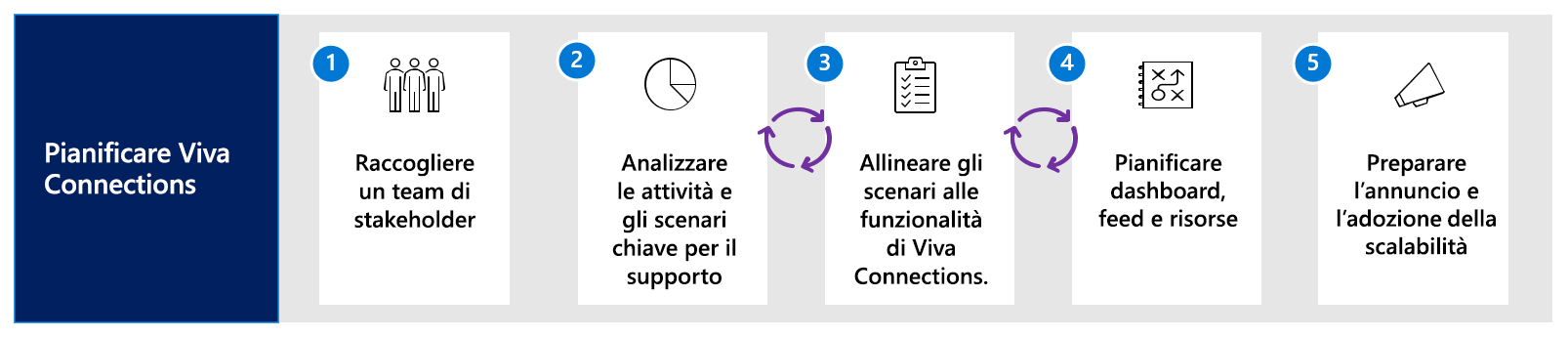 Diagramma del flusso di lavoro di pianificazione per Viva Connections.