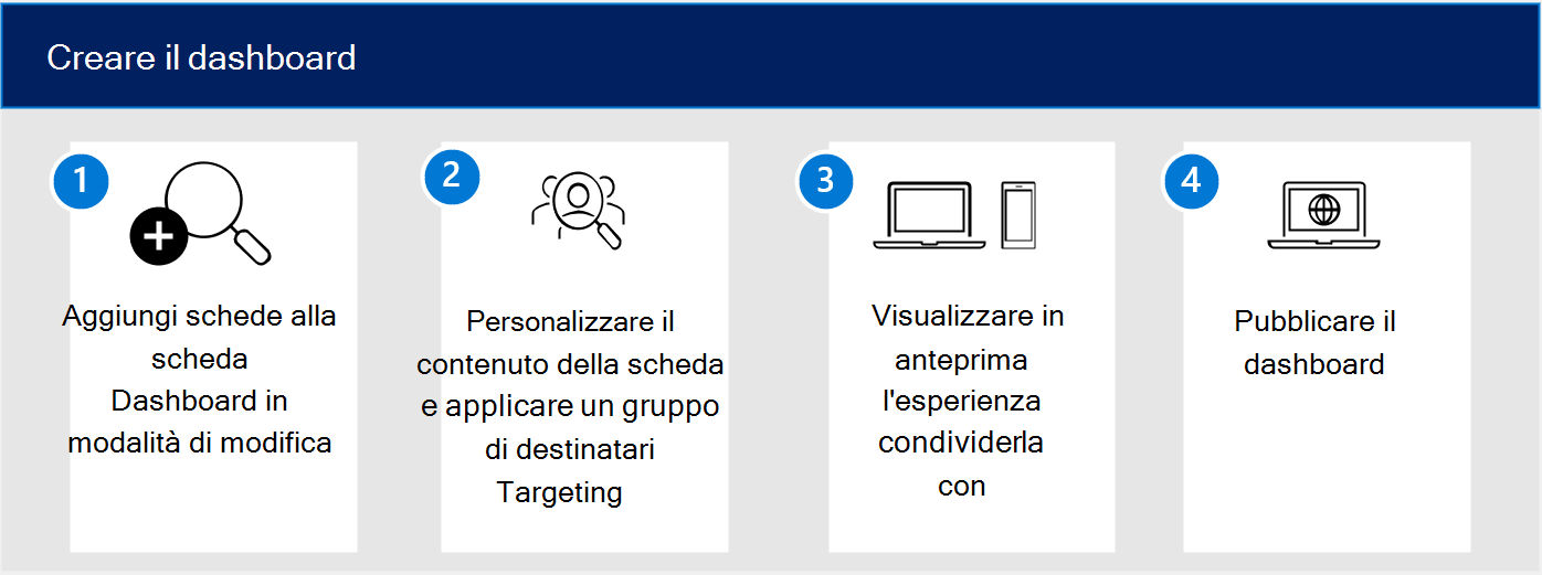 Diagramma del flusso di lavoro per la creazione di una scheda dashboard.