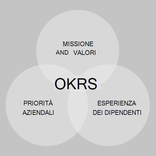 Immagine che mostra come gli OKR consentono di connettere il lavoro svolto alla missione dell'organizzazione.