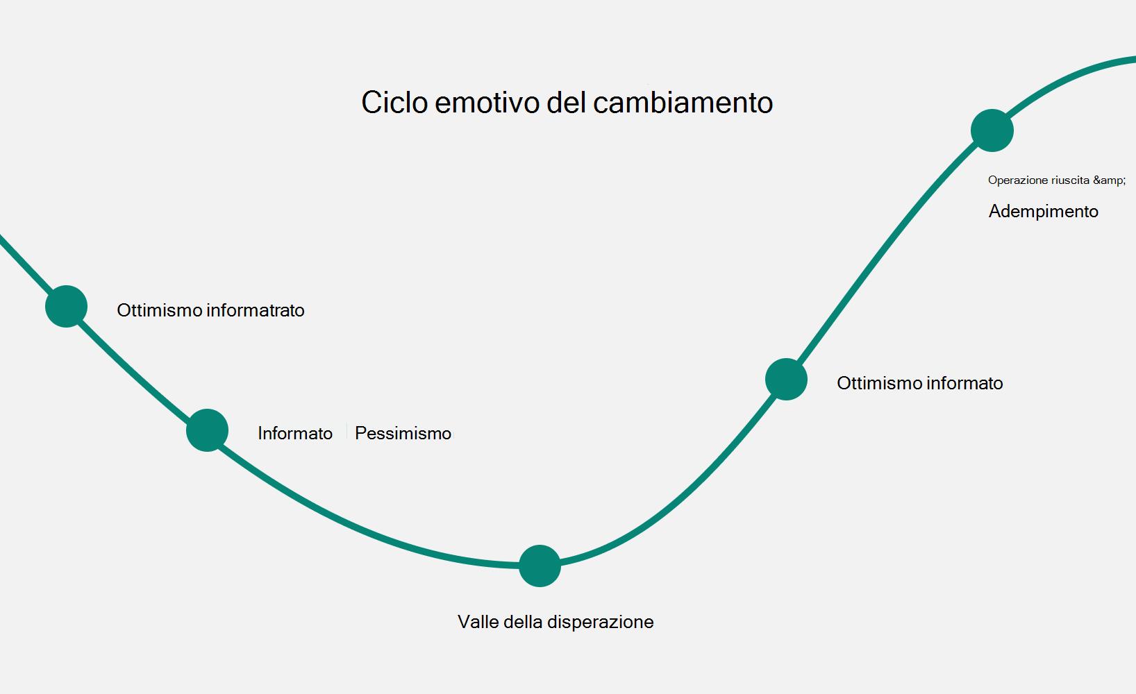 Diagramma che mostra il ciclo emotivo del cambiamento.