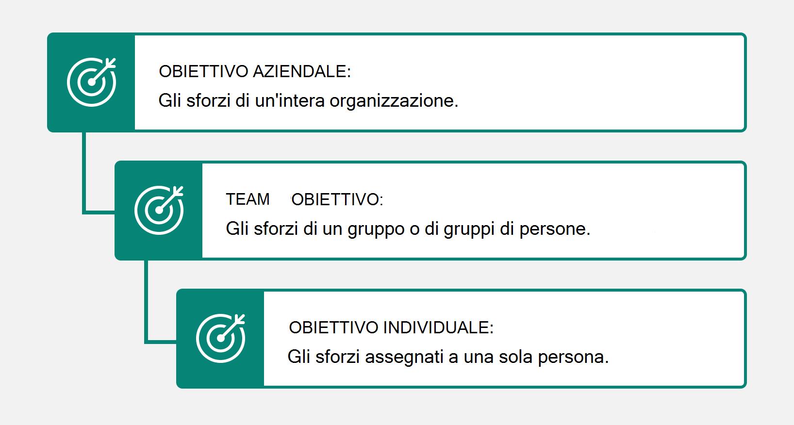 Immagine che mostra gli obiettivi Azienda, Team e Individuale.