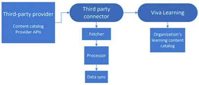 Screenshot del flusso di dati tra provider di contenuti di terze parti e Viva Learning.