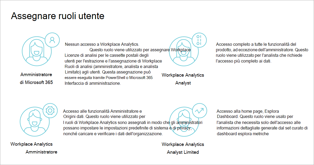 Un grafico mostra i ruoli utente disponibili in Workplace Analytics con un avatar o un'immagine utente e una descrizione di ogni ruolo. Scorrere verso il basso per visualizzare le descrizioni testuali dei ruoli degli utenti.