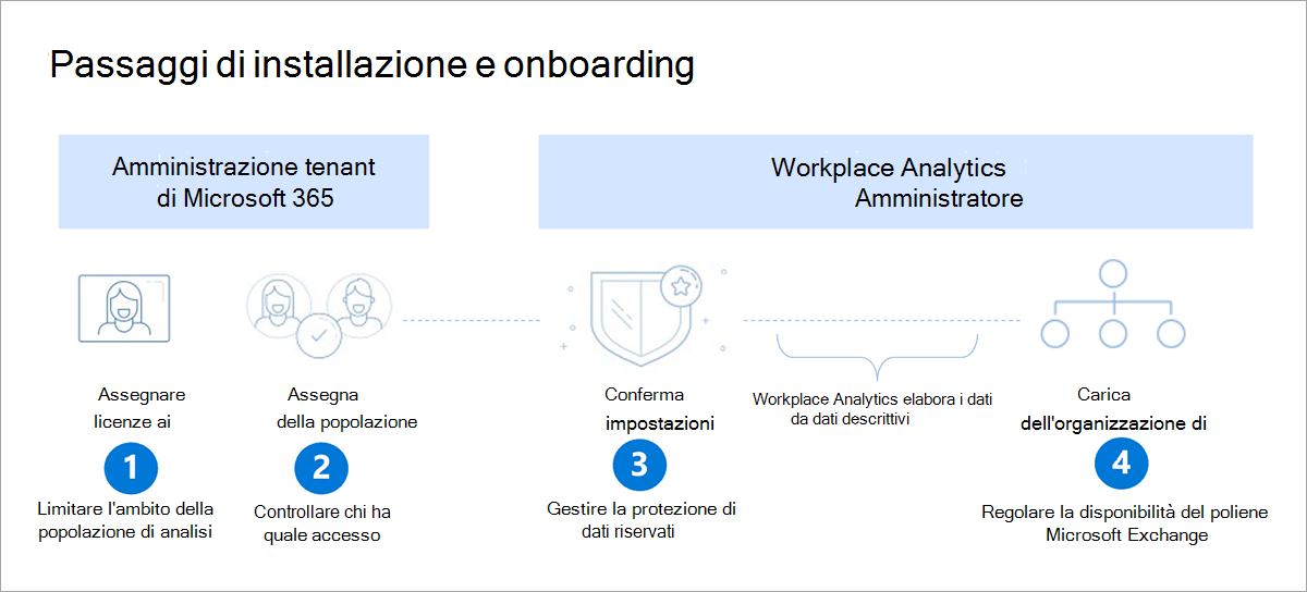 Un grafico mostra i passaggi necessari per l'onboarding. Sotto l'intestazione amministratore del tenant di Microsoft 365 sono riportati i passaggi 1, Ambito della popolazione di analisi e 2, Controllo degli accessi. Sotto l'intestazione amministratore Workplace Analytics sono riportati i passaggi 3, Gestire la protezione dei dati sensibili e 4, Regolare la disponibilità dei dati descrittivi dei dipendenti.