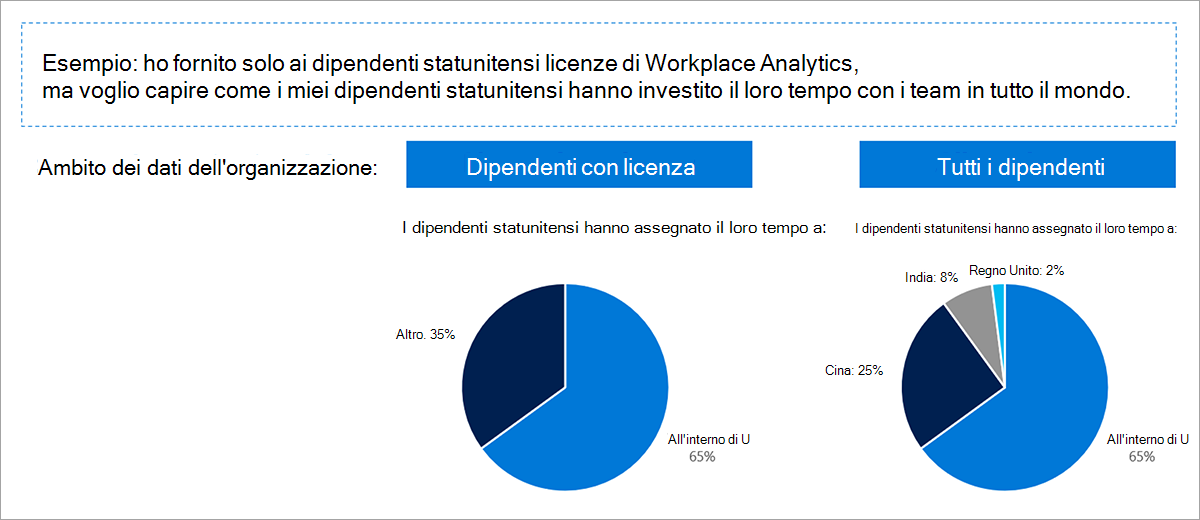 Un grafico mostra per prima cosa uno scenario di esempio: l'amministratore ha assegnato le licenze solo ai dipendenti negli Stati Uniti, ma vuole comprendere il modo in cui tali dipendenti negli Stati Uniti hanno trascorso il proprio tempo con i dipendenti in tutto il mondo. Due grafici a torta confrontano poi il tempo che quei dipendenti hanno dedicato ad altri dipendenti negli Stati Uniti con quello dedicato a tutti gli dipendenti.