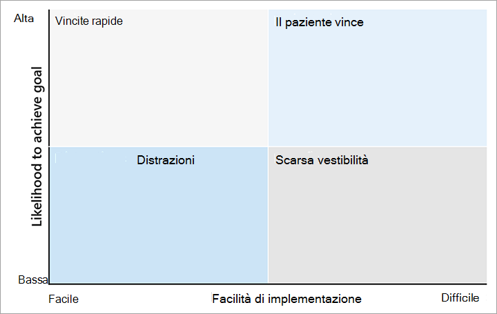 Screenshot di un grafico che mostra le opzioni di definizione delle priorità.