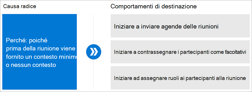 Screenshot che mostra i passaggi per definire il comportamento di destinazione.