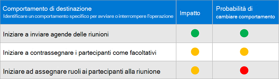 Screenshot che mostra la priorità dei comportamenti di destinazione.