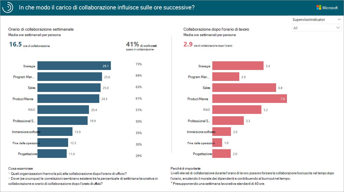 Report su come la collaborazione incide fuori orario lavorativo.