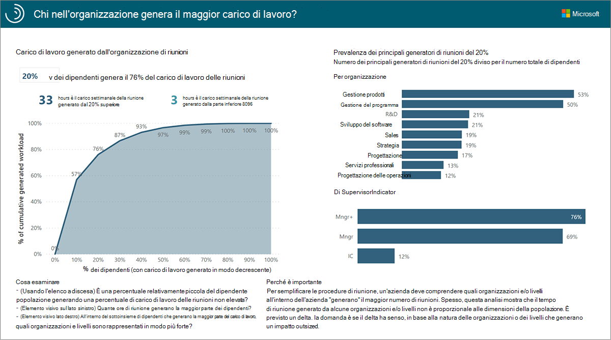  Chi nell'organizzazione genera il report più carico di lavoro.