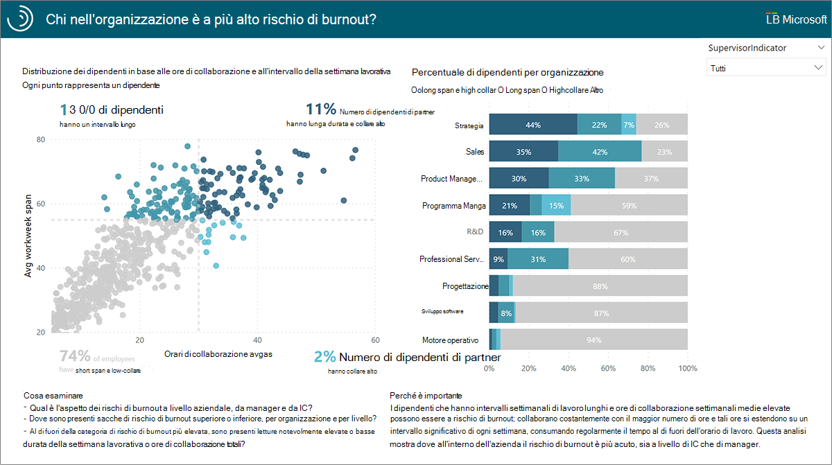 Report su chi nell'organizzazione è più a rischio di burnout.