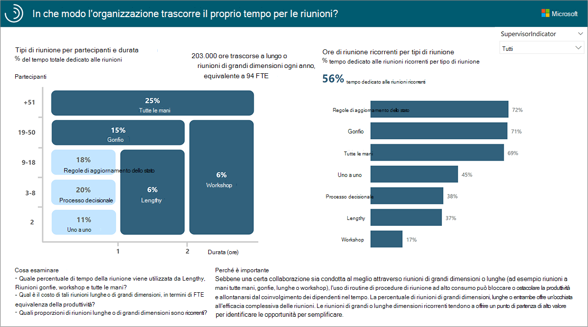 Report su come l'organizzazione trascorre il tempo dedicato alle riunioni.