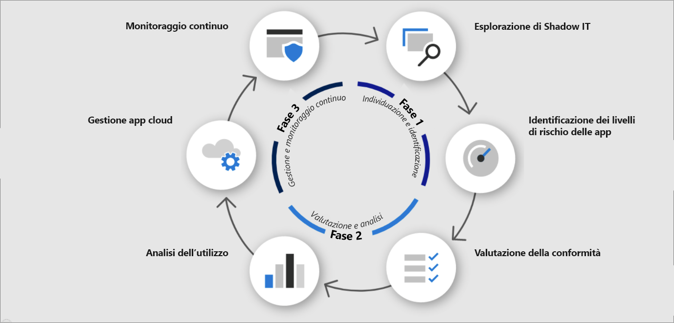 Il diagramma mostra un processo continuo circolare per la protezione. In senso orario è costituito dagli elementi seguenti: individuare l'IT shadow, identificare i livelli di rischio delle app, valutare la conformità, analizzare l'utilizzo, gestire le app cloud e il monitoraggio continuo.