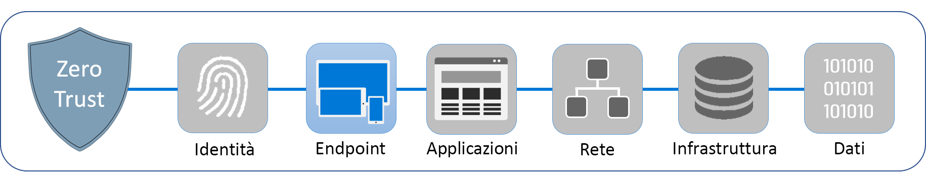 Diagramma che mostra i sei livelli che costituiscono Zero Trust. Endpoint evidenziati.