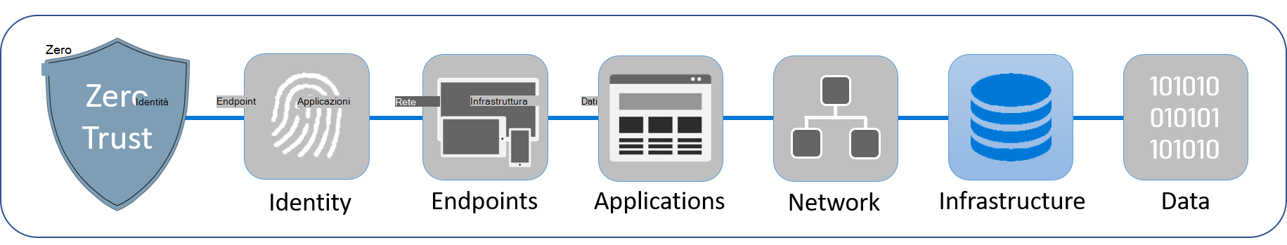 Diagramma che mostra i sei pilastri su cui si fonda Zero Trust: identità, endpoint, applicazioni, reti, infrastruttura e dati. L'infrastruttura è evidenziata.