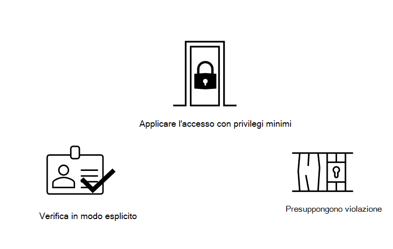 Diagramma che illustra i principi chiave di Zero Trust: verificare in modo esplicito, applicare l'accesso con privilegi minimi e presupporre una violazione.