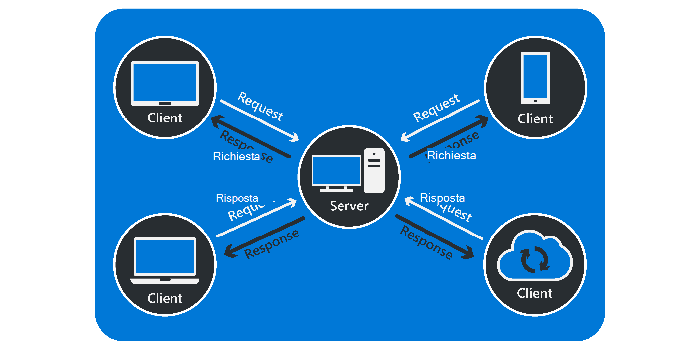 Diagramma che mostra diversi tipi di client, che fanno tutti richieste a un server centrale e ricevono ciascuno una risposta.