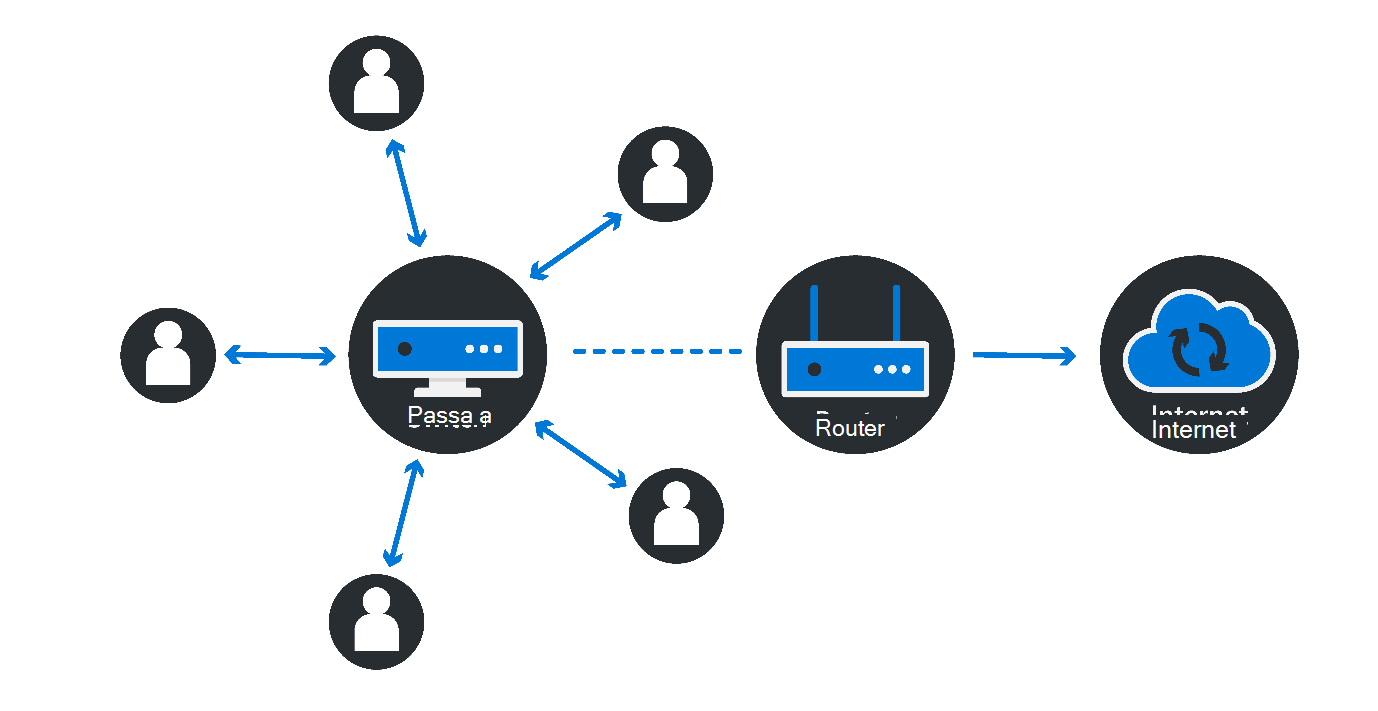 Diagramma che mostra l'accesso di più utenti/dispositivi a uno switch, collegato a un router che si collega a Internet.