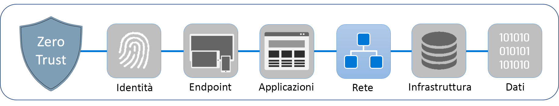 Diagramma che mostra i sei pilastri che comprendono lo Zero Trust: identità, endpoint, applicazioni, rete, infrastruttura e dati. La rete è evidenziata.