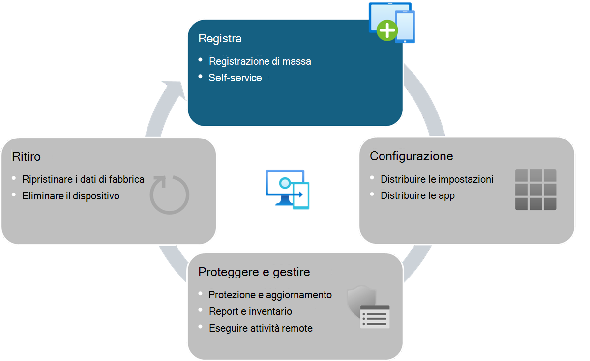 Diagramma che mostra il ciclo di vita del dispositivo per i dispositivi gestiti da Intune- registrazione.