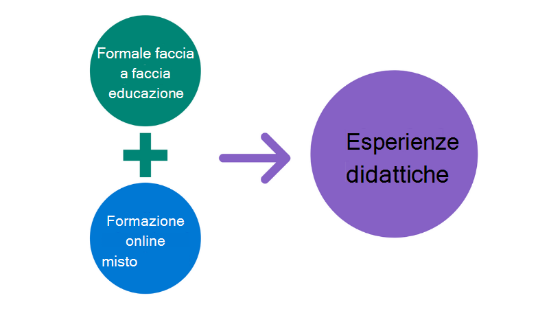 Illustrazione di due cerchi (Formazione formale faccia a faccia + Apprendimento online) che si combinano per creare un cerchio più grande (apprendimento misto).