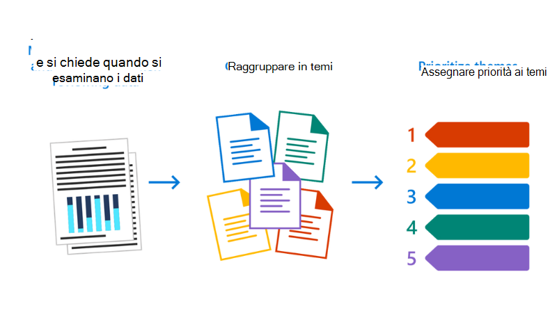 Immagine che illustra il processo: prendere nota delle osservazioni e delle domande quando si esaminano i dati per poi raggrupparli in temi e dare priorità ai temi.