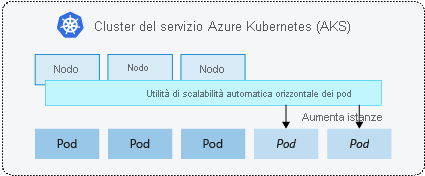 HorizontalPodAutoscaling design diagram.