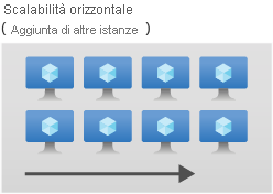 Horizontal scaling diagram.