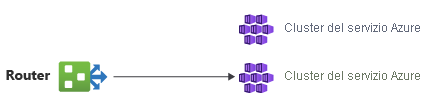 Diagram showing that the router has switched to route traffic to the AKS clusters in the green environment.