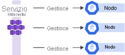 Diagramma che illustra un singolo piano di controllo e più nodi in una configurazione del cluster.